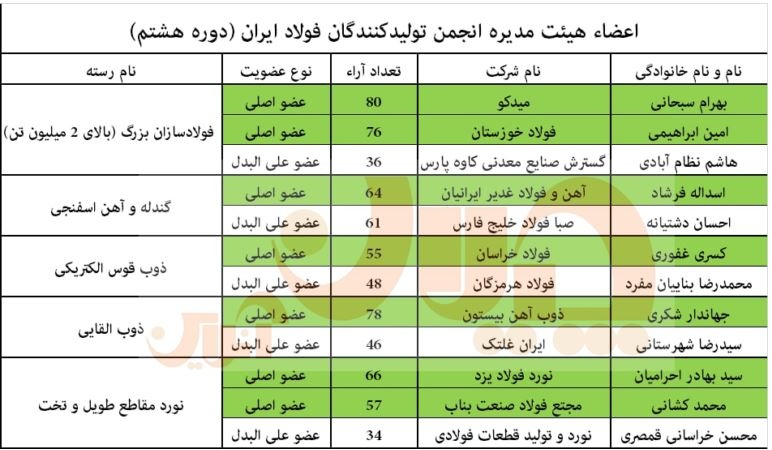 نتایج انتخابات انجمن تولیدکنندگان فولاد ایران اعلام شد